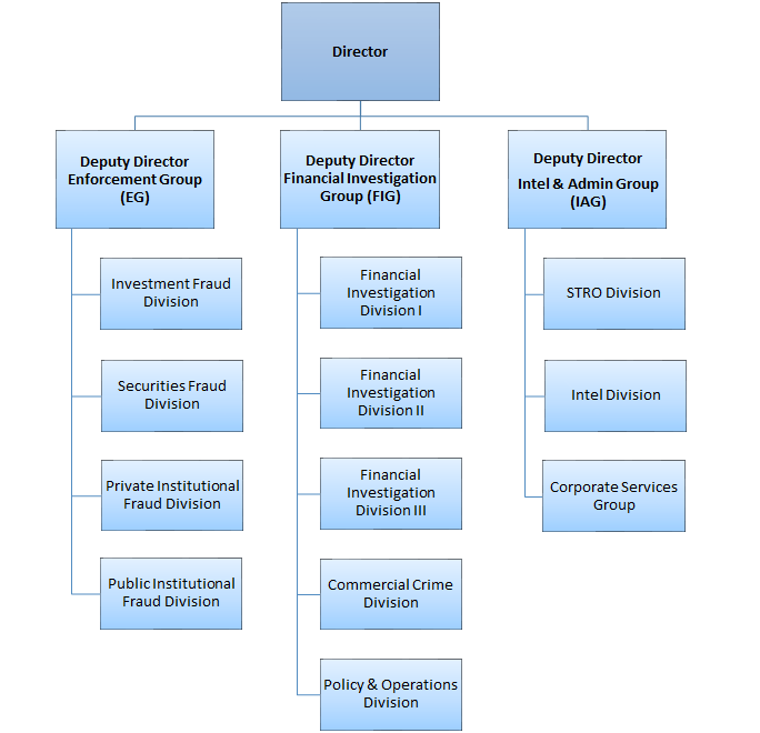 Intel Organizational Chart A Visual Reference of Charts Chart Master